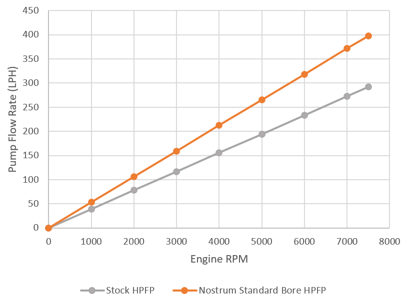 Graph comparing pump flow rate vs engine RPM for NostrumHP BMW S55 HPFP upgrade and stock HPFP